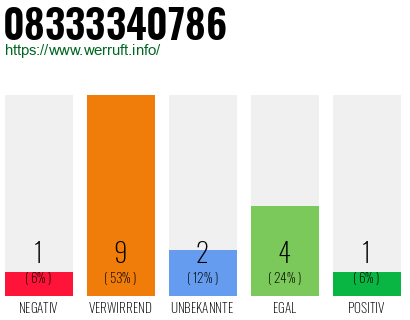 Rufnummer 08333340786 Telefonnummer 08333340786