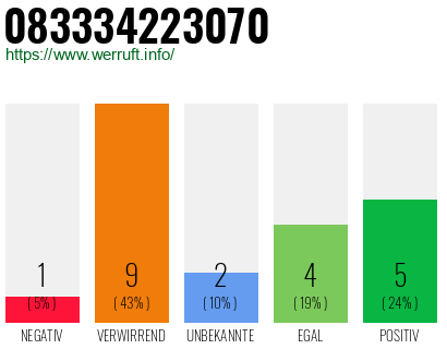 Rufnummer 083334223070 Telefonnummer 083334223070