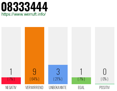 Rufnummer 08333444 Telefonnummer 08333444