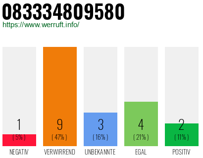 Rufnummer 083334809580 Telefonnummer 083334809580