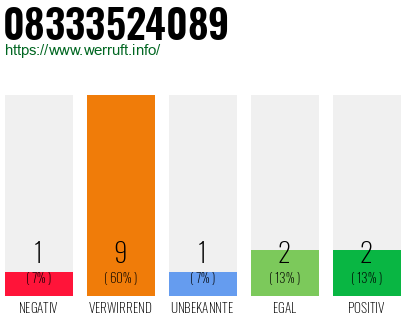 Rufnummer 08333524089 Telefonnummer 08333524089