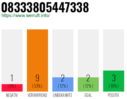 Rufnummer 08333805447338 Telefonnummer 08333805447338