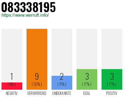 Rufnummer 083338195 Telefonnummer 083338195