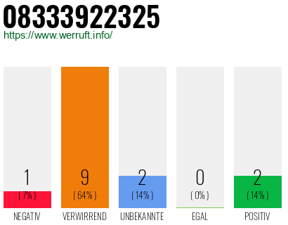 Rufnummer 08333922325 Telefonnummer 08333922325