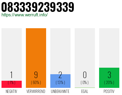 Rufnummer 083339239339 Telefonnummer 083339239339