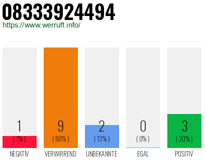 Rufnummer 08333924494 Telefonnummer 08333924494