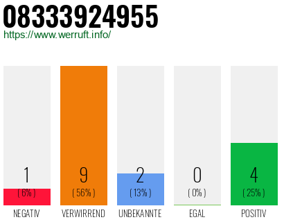 Rufnummer 08333924955 Telefonnummer 08333924955