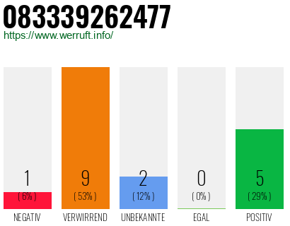 Rufnummer 083339262477 Telefonnummer 083339262477