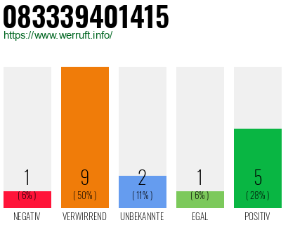 Rufnummer 083339401415 Telefonnummer 083339401415