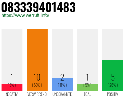Rufnummer 083339401483 Telefonnummer 083339401483