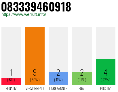 Rufnummer 083339460918 Telefonnummer 083339460918
