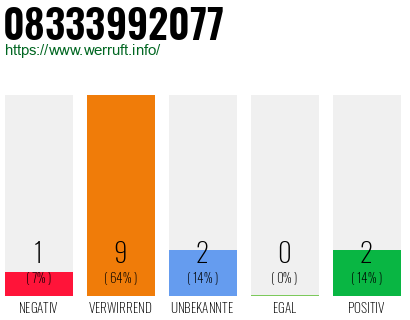 Rufnummer 08333992077 Telefonnummer 08333992077