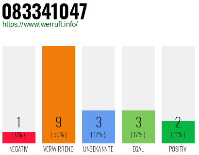Rufnummer 083341047 Telefonnummer 083341047