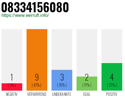Rufnummer 08334156080 Telefonnummer 08334156080
