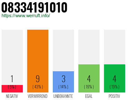 Rufnummer 08334191010 Telefonnummer 08334191010