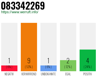 Rufnummer 083342269 Telefonnummer 083342269