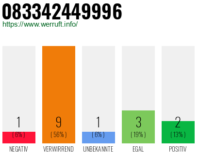 Rufnummer 083342449996 Telefonnummer 083342449996