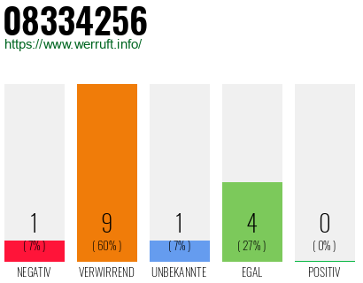 Rufnummer 08334256 Telefonnummer 08334256