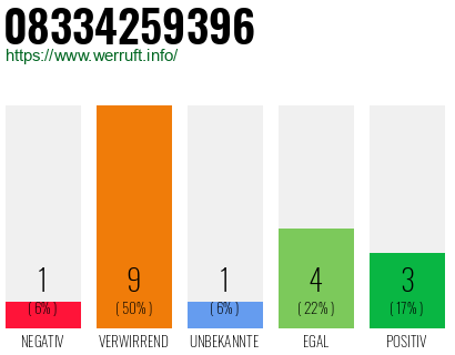 Rufnummer 08334259396 Telefonnummer 08334259396