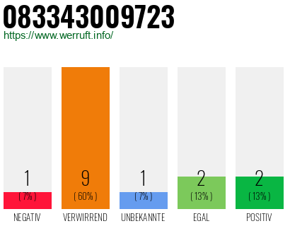 Rufnummer 083343009723 Telefonnummer 083343009723