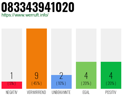Rufnummer 083343941020 Telefonnummer 083343941020