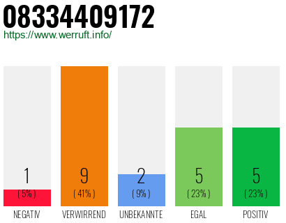 Rufnummer 08334409172 Telefonnummer 08334409172