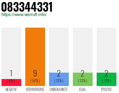 Rufnummer 083344331 Telefonnummer 083344331