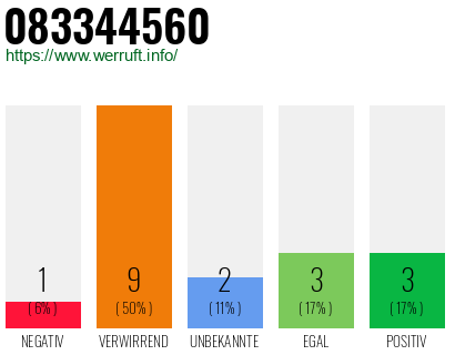 Rufnummer 083344560 Telefonnummer 083344560