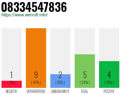 Rufnummer 08334547836 Telefonnummer 08334547836