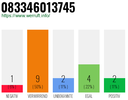 Rufnummer 083346013745 Telefonnummer 083346013745