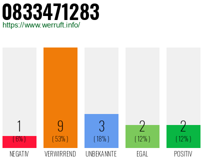 Rufnummer 0833471283 Telefonnummer 0833471283