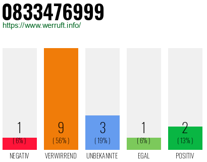 Rufnummer 0833476999 Telefonnummer 0833476999