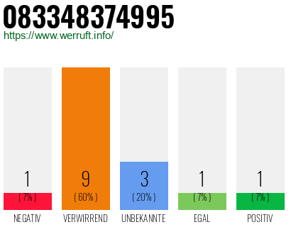 Rufnummer 083348374995 Telefonnummer 083348374995