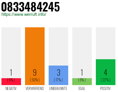 Rufnummer 0833484245 Telefonnummer 0833484245