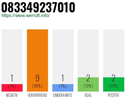 Rufnummer 083349237010 Telefonnummer 083349237010