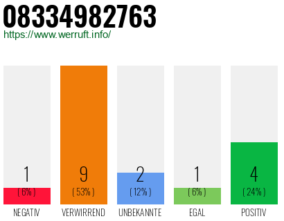 Rufnummer 08334982763 Telefonnummer 08334982763