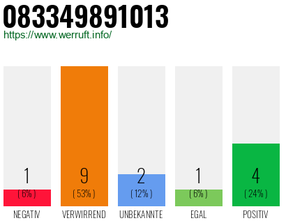 Rufnummer 083349891013 Telefonnummer 083349891013