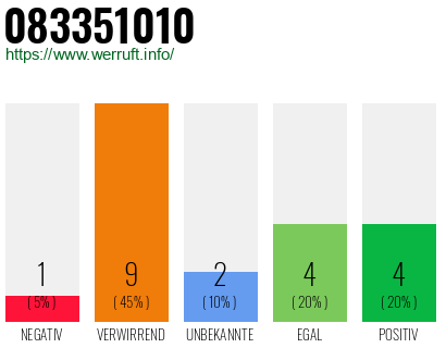 Rufnummer 083351010 Telefonnummer 083351010