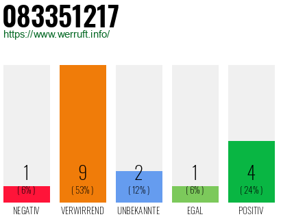 Rufnummer 083351217 Telefonnummer 083351217