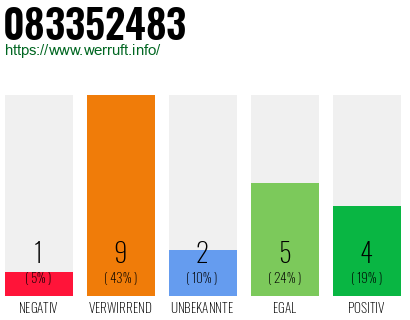 Rufnummer 083352483 Telefonnummer 083352483