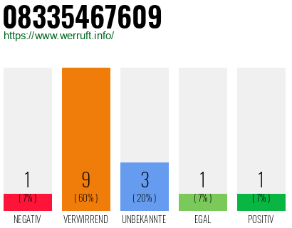 Rufnummer 08335467609 Telefonnummer 08335467609