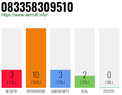 Rufnummer 083358309510 Telefonnummer 083358309510