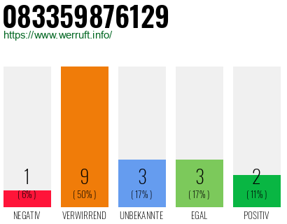 Rufnummer 083359876129 Telefonnummer 083359876129