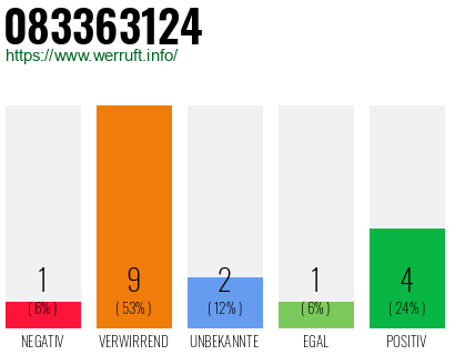 Rufnummer 083363124 Telefonnummer 083363124