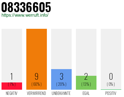 Rufnummer 08336605 Telefonnummer 08336605