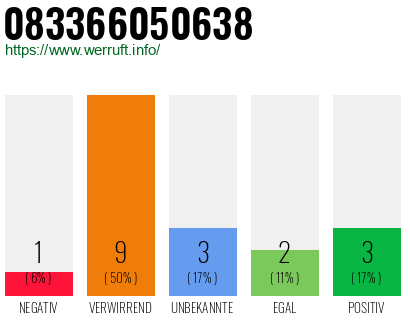 Rufnummer 083366050638 Telefonnummer 083366050638