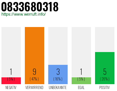 Rufnummer 0833680318 Telefonnummer 0833680318