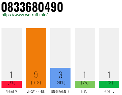 Rufnummer 0833680490 Telefonnummer 0833680490