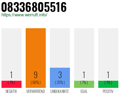 Rufnummer 08336805516 Telefonnummer 08336805516