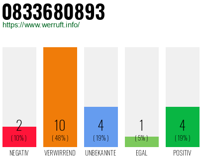 Rufnummer 0833680893 Telefonnummer 0833680893
